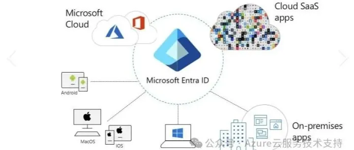 中国区Azure Entra ID application proxy 功能测试