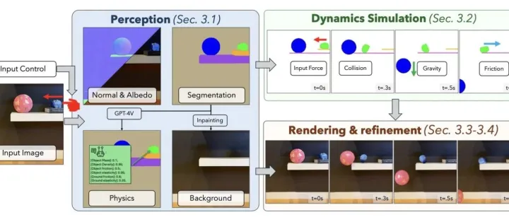 PhysGen：基于刚体物理的图像-到-视频生成