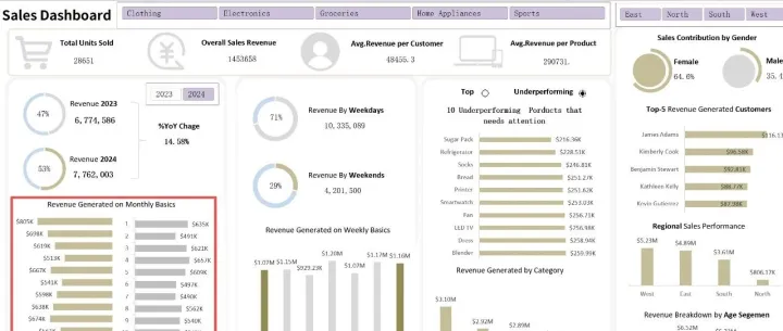 Excel高级销售<em>数据</em>可视化分析看板年份<em>对比</em>