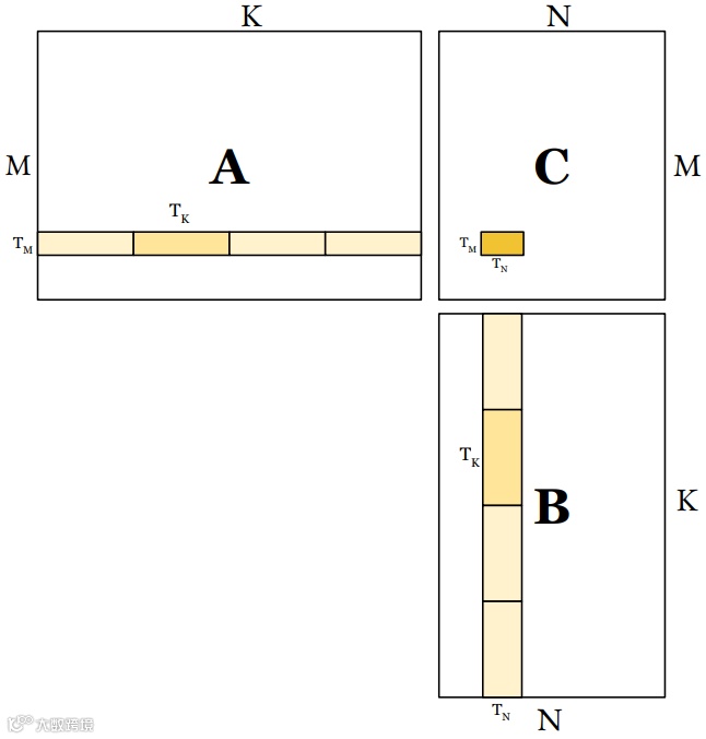 图1：带有分块的GeMM