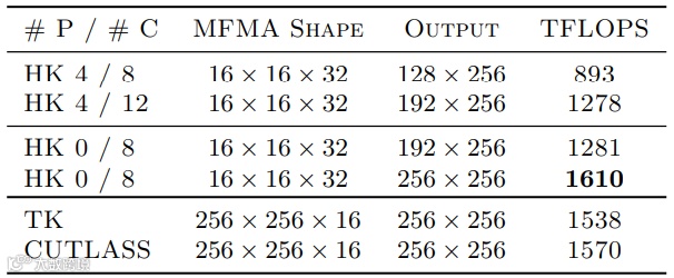 表2：生产者-消费者对比。我们报告了一系列形状为M=N=K=8192的生产者-消费者BF16通用矩阵乘法（GEMM）核的结果。我们分别用P和C表示生产者和消费者的数量。我们还标注了底层矩阵指令大小、每个线程块计算的输出瓦片大小以及测得的每秒万亿次浮点运算（TFLOPS）（500次预热迭代，100次对来自正态分布N(0,1)的输入的测量迭代）。AMD核在MI355X上运行，而NVIDIA核（TK、CUTLASS）在B200上运行