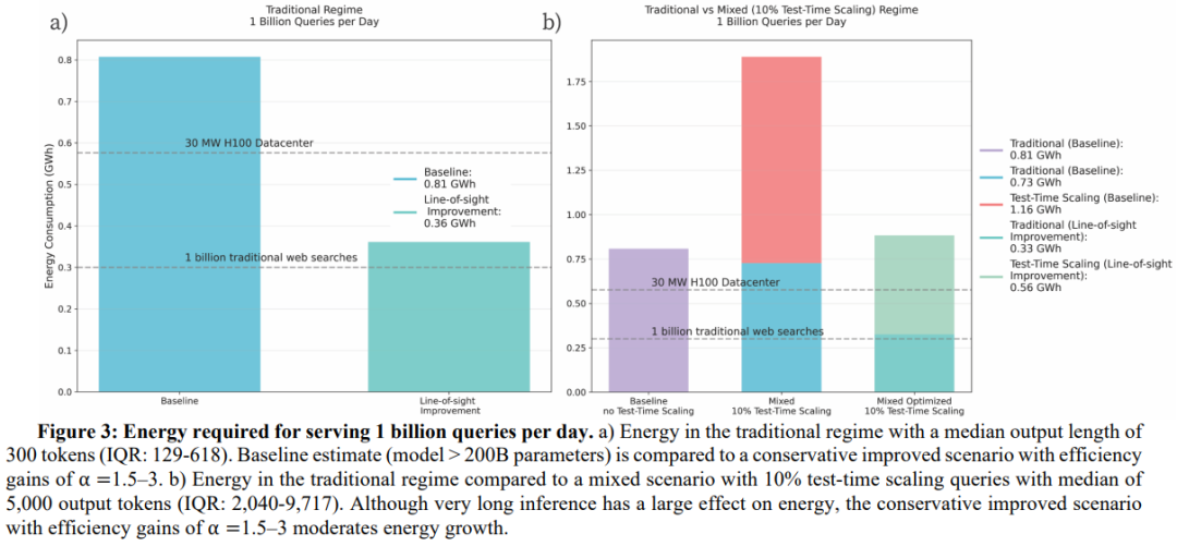 图 3：每日处理 10 亿次查询所需能耗。a）传统场景（输出token中位数为 300，四分位距 IQR：129-618）：将参数规模>2000 亿的模型的基准能耗与保守改进场景（效率提升系数 ）的能耗进行对比。b）传统场景与混合场景（含 10%测试时扩展查询，输出token中位数为 5000，四分位距 IQR：2040-9717）的能耗对比：尽管长推理对能耗影响显著，但保守改进场景（效率提升系数 ）可有效抑制能耗增长。