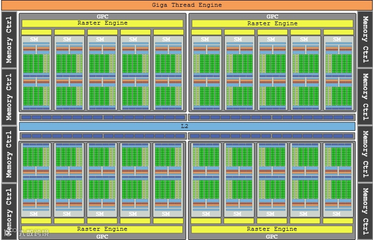 这是NVIDIA Pascal架构的GeForce GTX 1080 GPU: GP104 核心示意图，采用模块化集群设计，由多个GPC（图形处理簇）组成，每个GPC包含SM（流多处理器）和光栅引擎，通过Giga Thread Engine调度海量线程。L2缓存与多组内存控制器构建高效数据通路，支撑其16nm工艺下高性能并行计算能力，既实现游戏场景的实时渲染，又为深度学习、科学计算提供算力，是从图形向通用计算转型的架构典范