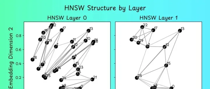 <em>HNSW</em> 让向量<em>数据</em>库在 RAG 中封神