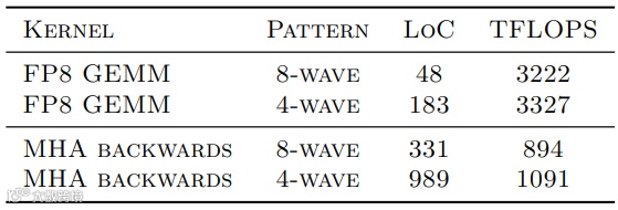 表3：AMD的调度模式。我们确定了两种主要范式——8-wave和4-wave，它们可在各种工作负载中通用。这两种模式都能利用HK的瓦片基元。我们报告了热循环代码大小和每秒万亿次浮点运算（TFLOPs），展示了这些模式如何在可编程性和性能之间进行权衡