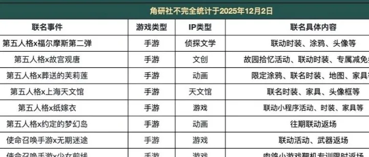 近六个月，84款游戏的265起游戏内IP联动｜角研社