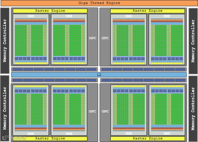 这是NVIDIA Kepler架构GeForce GTX 680 GPU的 GK104 架构示意图。顶部是Giga Thread Engine（全局线程调度引擎），负责线程管理；Raster Engine（光栅化引擎）处理图形光栅化；核心是多个GPC（图形处理器集群），每个GPC包含多个SMX（流多处理器） 执行并行计算；中间L2缓存用于数据高速共享；两侧Memory Controller（内存控制器）保障显存数据传输。该架构通过模块化并行设计，实现高效的图形渲染与通用计算能力。