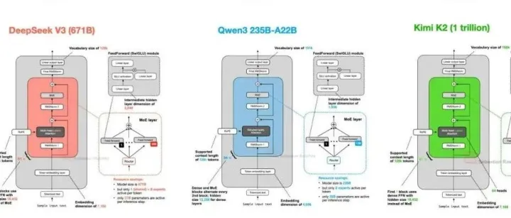 大模型架构历史演进 - The Big LLM Architecture <em>Comparison</em>