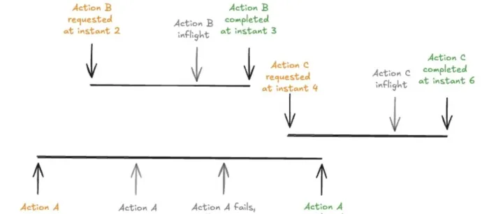 Hudi系列:Hudi核心概念之时间轴(<em>TimeLine</em>)