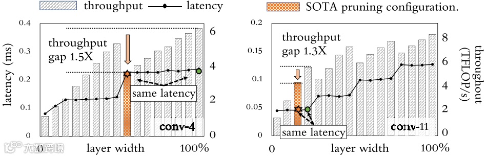 图7. “无效剪枝”陷阱。由于没有意识到尾部效应，所示的滤波器剪枝配置并非最优，即在相同延迟下，GPU吞吐量降低了1.3倍–1.5倍。根据官方开源仓库[15]，所用的DNN模型是在CIFAR10数据集上的VGG16[32]