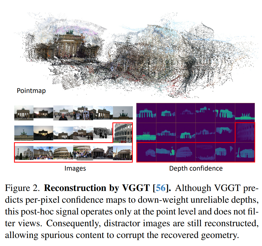 上图展示了VGGT重建的结果。尽管VGGT预测了每像素置信度图来降低不可靠深度的权重，但这种信号只在点级别上起作用，并不能过滤视图。因此，分散图像仍然会被重建，导致虚假内容破坏恢复的几何形状。