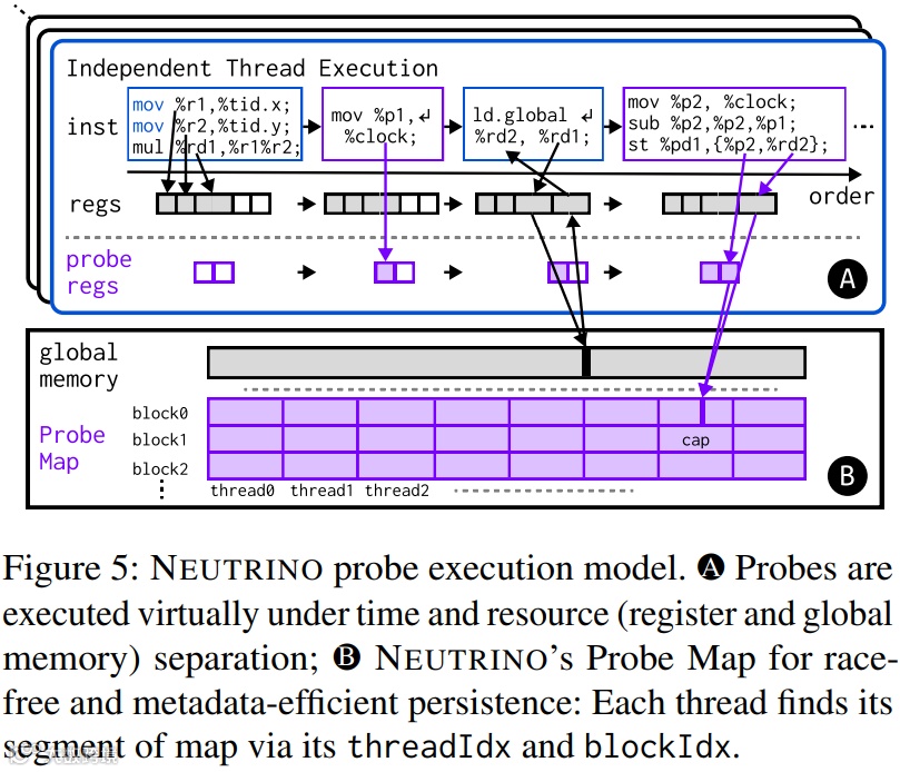 图 5：NEUTRINO 探测执行模型。A. 探测通过时间和资源（寄存器和全局内存）分离实现虚拟化执行；B. NEUTRINO 的探测映射实现无竞争且元数据高效的持久性：每个线程通过其 threadIdx 和 blockIdx 找到自己的映射段