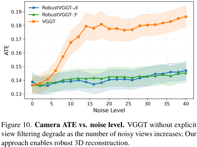 上图展示了相机ATE（绝对轨迹误差）与噪声水平的关系。没有明确视图过滤的VGGT模型，其性能会随着噪声视图数量的增加而下降。而我们的方法能够实现鲁棒的三维重建。