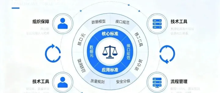 <em>数据</em><em>治理</em>管控体系：<em>数据</em>标准体系设计