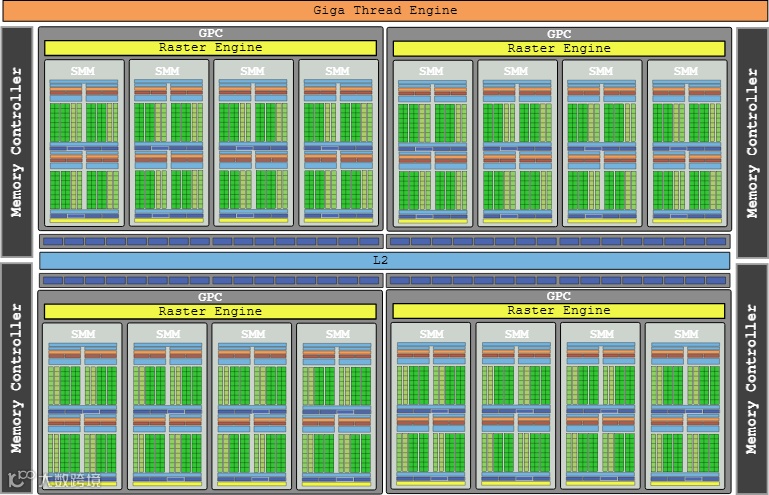 这是NVIDIA Maxwell架构 GeForce GTX 980 Ti GPU 的核心 GM200 芯片架构示意图，采用模块化GPC集群设计，每个GPC集成SMM（流多微处理器）与光栅引擎，通过Giga Thread Engine实现海量线程的高效调度。L2缓存与多组内存控制器构建低延迟数据通路，既强化图形渲染的并行算力，又通过模块化设计提升通用计算灵活性，是支撑GPU在游戏、AI推理等场景实现高性能、高吞吐的硬件基石，体现了其从“图形专用”到“通用算力平台”的架构演进逻辑。