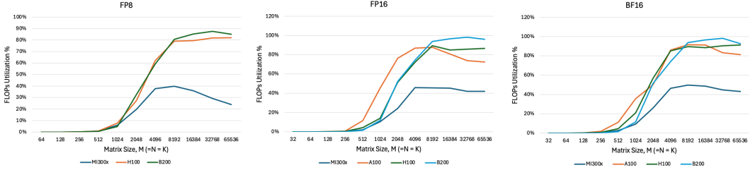 图 2：浮点运算利用率百分比与矩阵规模的关系，数据类型：FP8、BF16、FP16（Figure 2: FLOPs Utilization % vs Matrix Sizes, Datatype: fp8, bf16, fp16）