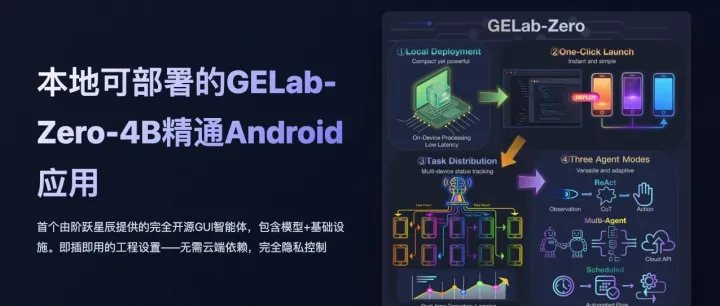 本地可部署的GELab-zero-4B精通Android应用，无需依赖云端，赋予用户完全的隐私控制权。