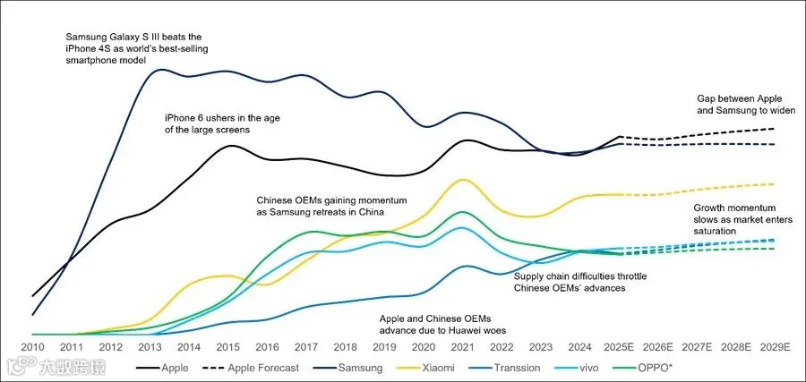 全球智能手机出货量: 苹果与三星与中国OEM，2010–2029（来源：Counterpoint Research）