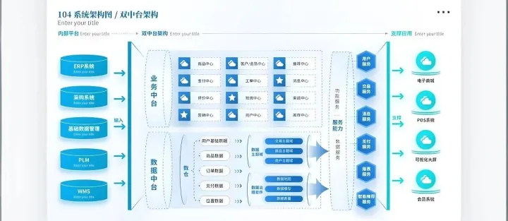 十大逻辑架构图、业务架构图、产品架构图，分析框架、逻辑思维导图，年终汇报图，数据架构图
