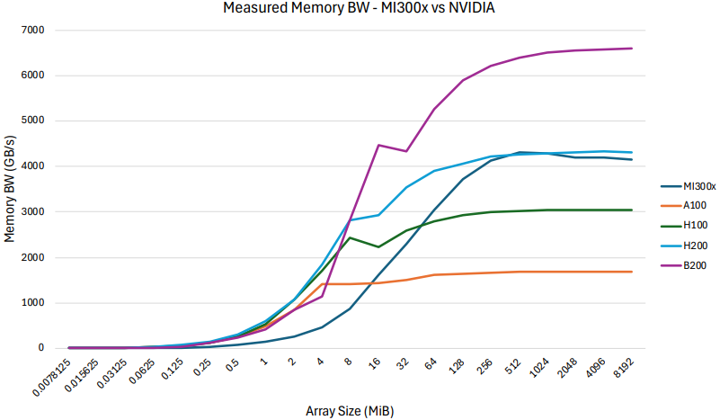 图 4：不同数组大小下GPU的内存带宽