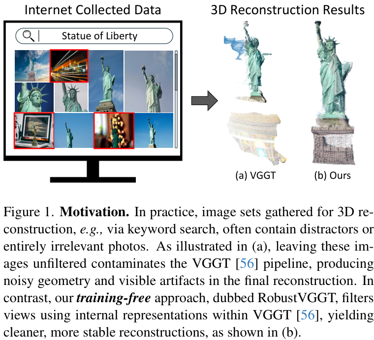 如上图所示，当输入图像集中包含分散图像时，如果不进行过滤，VGGT管线会产生噪声几何和最终重建中的可见伪影（a）。