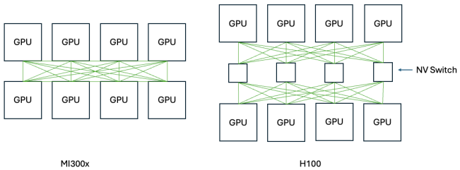 图 5：MI300X 与 H100 的横向扩展拓扑结构逻辑示意图。注：左侧为 MI300X 的互连结构，右侧为 H100 通过 NV Switch（NVIDIA 开发的专用交换机，用于连接多个 GPU，实现任意两个 GPU 间的高速通信）的互连结构