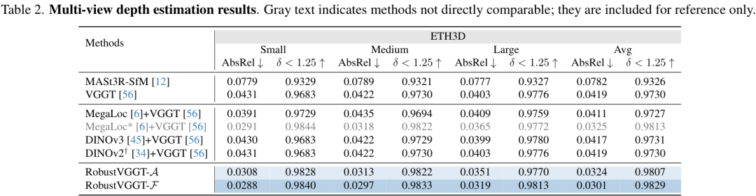 上表是多视图深度估计结果。
