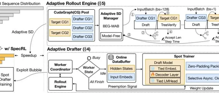 1.7倍无损RL训练加速！英伟达提出自适应推测解码系统TLT，挖掘rollout空闲算力