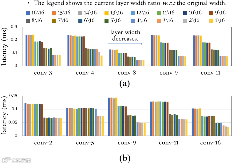 图3. 深度神经网络运行时延迟分析。（a）在CIFAR10上的VGG16。（b）在ImageNet上的ResNet50