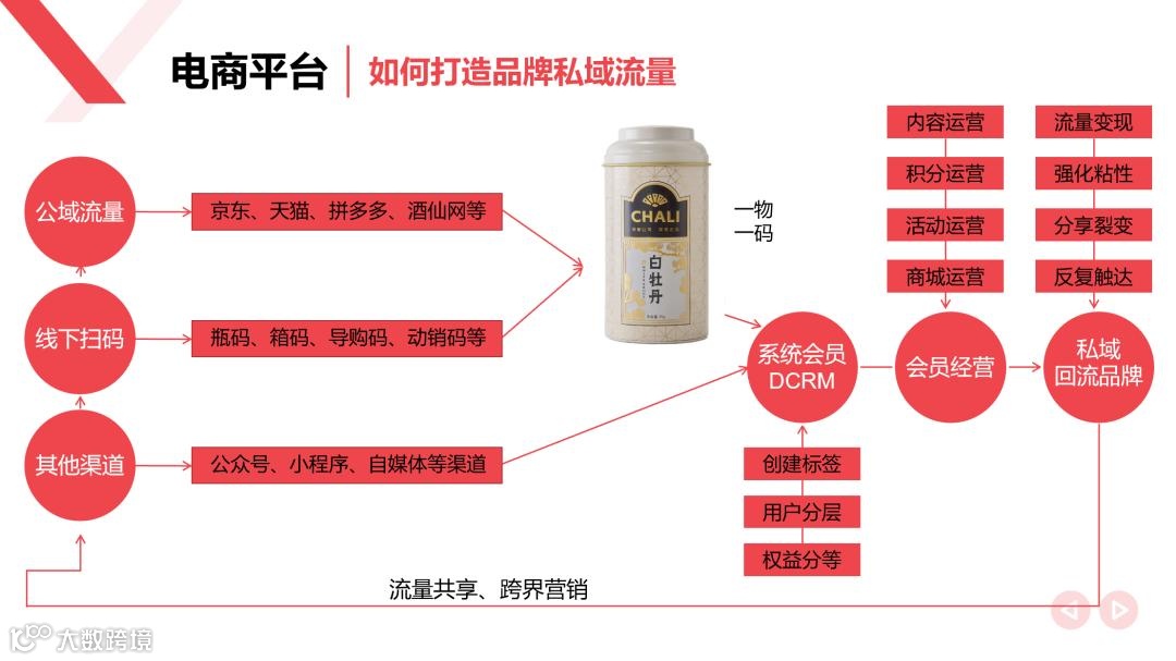 公私域结合案例