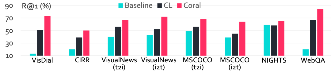 图11:CORAL在8个标准检索任务上的表现对比