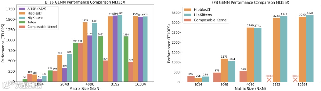 图6：通用矩阵乘法（GEMM）。我们将HK BF16和FP8通用矩阵乘法（GEMMs）与现有的最佳基准进行了比较