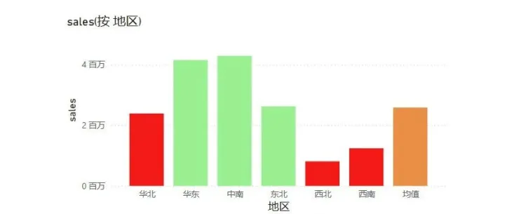 Power BI中如何自定义x轴维度
