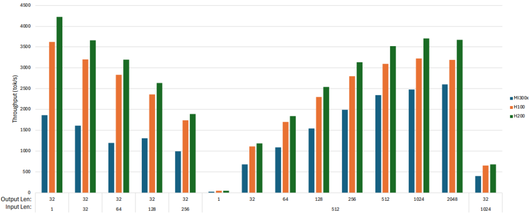 图8：Llama 3.1 70B - fp16对比