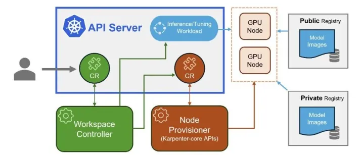 简化 Kubernetes 上的 AI 模型部署 - KAITO