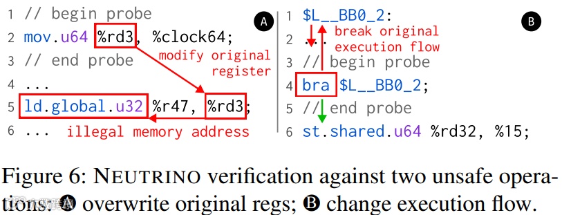图 6：NEUTRINO 针对两种不安全操作的验证：A. 覆盖原始寄存器；B. 改变执行流程
