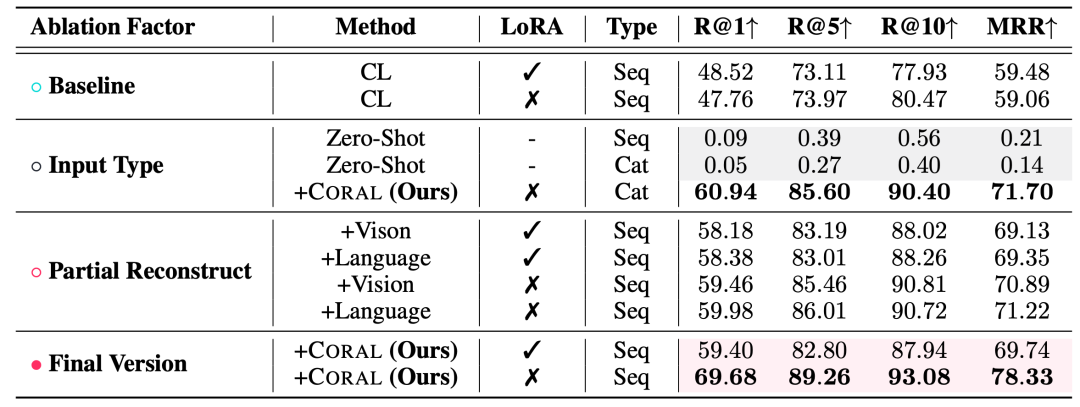 图10：在MERIT上的消融实验结果（基于Qwen2.5-VL）。CORAL相比仅使用对比学习的基线方法，R@1提升了45.9%。