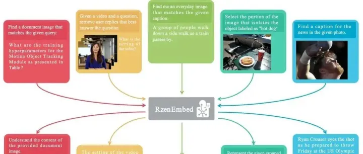 RAG只能处理<em>文本</em>？是时候替换你的embedding<em>模型</em>了，RzenEmbed多模态<em>嵌入</em><em>模型</em>正式开源