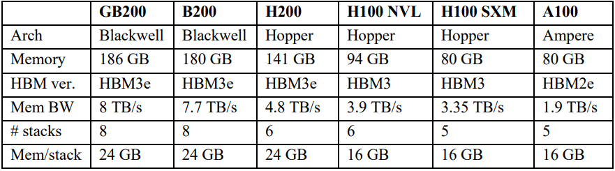 表 4：NVIDIA GPU 的 HBM 内存规格