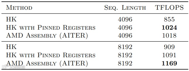 表1：显式寄存器调度增强了开发者的控制能力。在HIP中实现的4波多头注意力（MHA）非因果反向内核由于编译器的限制，其性能不如AMD的原始汇编内核（AITER）。我们通过绕过编译器并将寄存器分片固定到显式寄存器上，使性能达到了AITER的水平。我们使用的批处理大小为16，头数为16，头维度为128