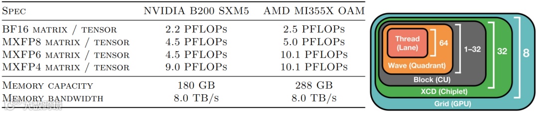 图2：硬件概述。（左）最新一代GPU平台的峰值内存和计算速度[7,23]。（右）AMD GPU软硬件层次结构图