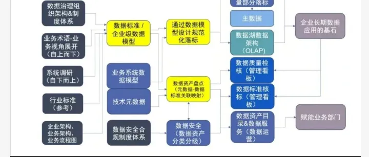 15 张数据治理框架图、AI&大数据平台，思维模型图、数据中台架构图、数字化顶层设计与规划图
