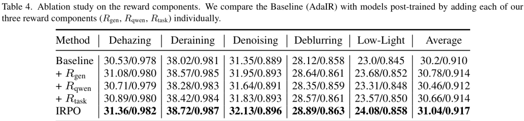 Table 4. Ablation study on the reward components. We compare the Baseline (AdaIR) with models post-trained by adding each of our three reward components (Rgen, Rqwen, Rtask) individually.