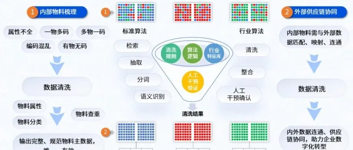 【<em>数据</em><em>治理</em>】AI+主<em>数据</em>管理：拯救<em>数据</em>孤岛、质量差、<em>治理</em>难，附AI主<em>数据</em><em>治理</em>PPT