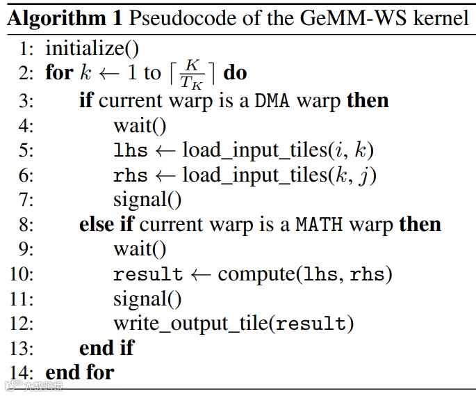 算法 1 GeMM-WS 核的伪代码（Pseudocode of the GeMM-WS kernel）