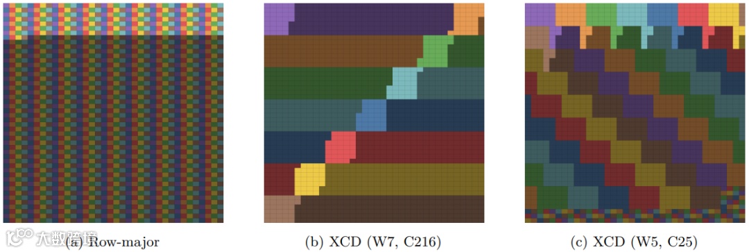 图 5：这三个子图对比了 “行优先” 布局与两种不同参数（W、C）下 XCD 架构对应的布局差异