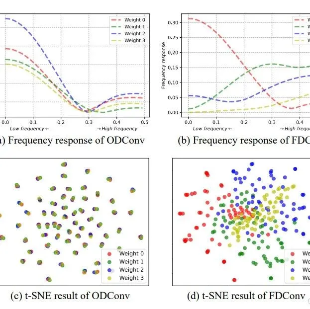 YOLOv8创新：卷积创新结合频域 | 一种名为频率动态卷积（FDConv）的创新方法，CVPR2025