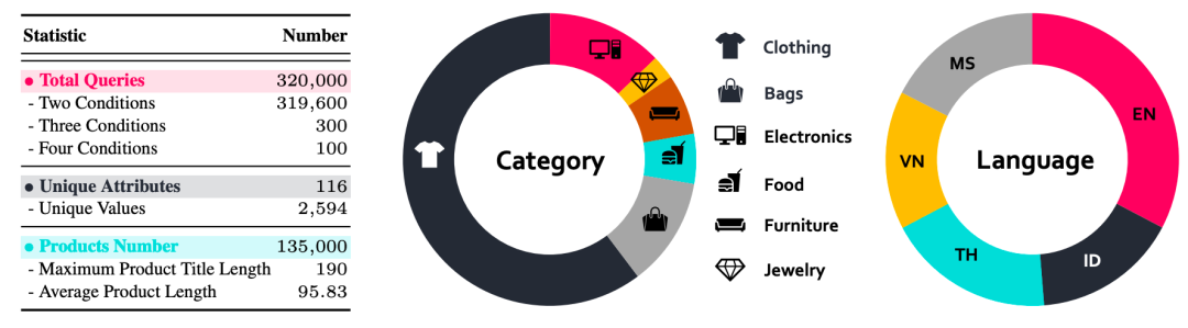 图4：MERIT数据集统计信息，包含320,000个查询、116个独特属性、2,594个属性值。产品类别和语言分布，覆盖服装、电子产品、箱包、家具、食品、珠宝等7大类别。