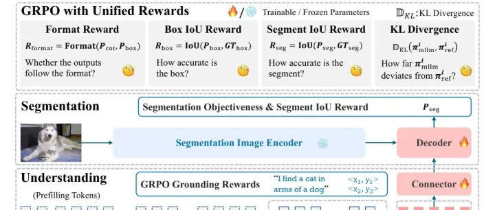 AAAI 2026 Oral 华科等提出LENS，融合强化学习与CoT，实现端到端推理分割新突破