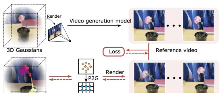 PhysDreamer：基于物理的视频生成技术与 3D 物体进行交互